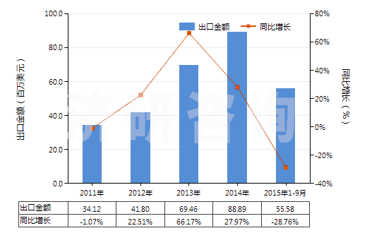 2011-2015年9月中國(guó)1-萘胺、2-萘胺及其衍生物以及它們的鹽(HS29214500)出口總額及增速統(tǒng)計(jì)